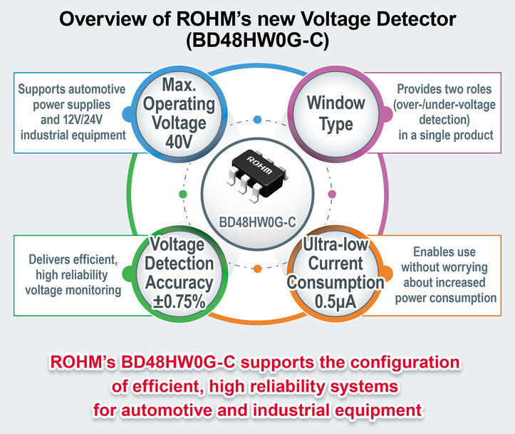 ROHM’s 40V Window-Type Voltage Detector: Providing High Accuracy and Ultra-Low Consumption